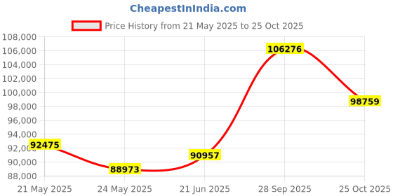 tatacliq.com Emori 18k White Gold & Diamond Emma Halo Round Ring emori Price History Graph from 21 May 2025 to 25 Oct 2025