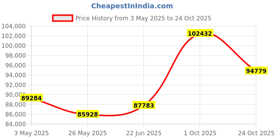 tatacliq.com Emori 18k White Gold & Diamond Emma Halo Round Ring emori Price History Graph from 3 May 2025 to 24 Oct 2025