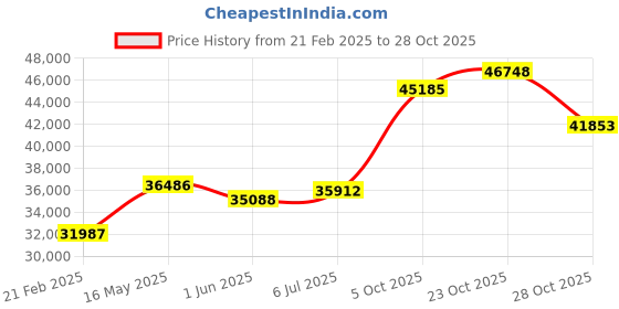 tatacliq.com Emori 18k White Gold & Diamond Eternity Stackable Band Ring emori Price History Graph from 21 Feb 2025 to 28 Oct 2025