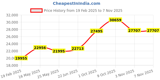 tatacliq.com Emori 18k White Gold & Diamond Evil Eye Pendant emori Price History Graph from 19 Feb 2025 to 7 Nov 2025