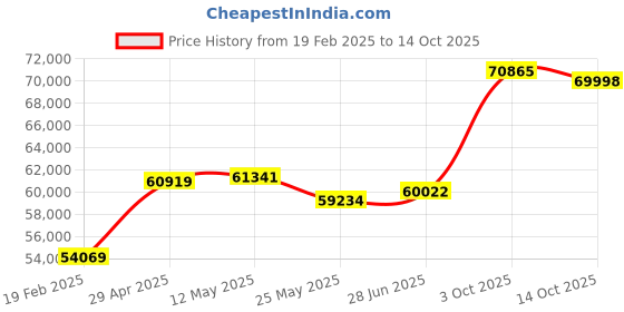 tatacliq.com Emori 18k White Gold & Diamond Exquisite Cushion Sparkle Ring emori Price History Graph from 19 Feb 2025 to 14 Oct 2025