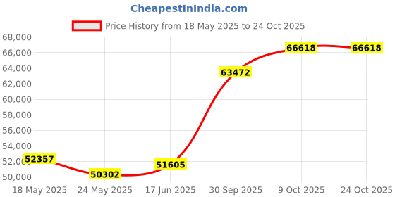 tatacliq.com Emori 18k White Gold & Diamond Floral Halo Engagement Ring emori Price History Graph from 18 May 2025 to 24 Oct 2025