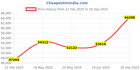 tatacliq.com Emori 18k White Gold & Diamond Floral Solitaire Halo Ring emori Price History Graph from 21 Feb 2025 to 29 Sep 2025