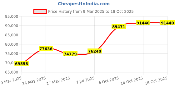 tatacliq.com Emori 18k White Gold & Diamond Forever Sparkling Ring emori Price History Graph from 9 Mar 2025 to 18 Oct 2025