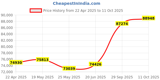 tatacliq.com Emori 18k White Gold & Diamond Forever Sparkling Ring emori Price History Graph from 22 Apr 2025 to 11 Oct 2025