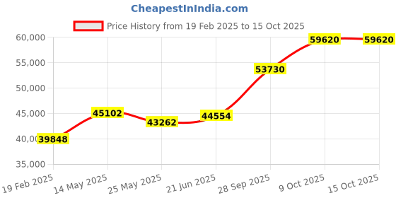 tatacliq.com Emori 18k White Gold & Diamond Geneva Twisted Ring emori Price History Graph from 19 Feb 2025 to 15 Oct 2025