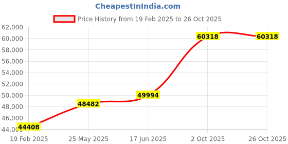 tatacliq.com Emori 18k White Gold & Diamond Geneva Twisted Ring emori Price History Graph from 19 Feb 2025 to 26 Oct 2025