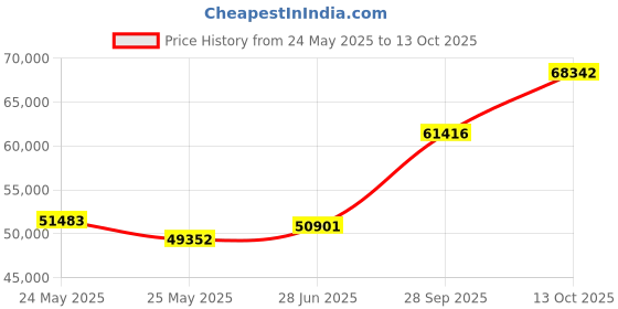 tatacliq.com Emori 18k White Gold & Diamond Geneva Twisted Ring emori Price History Graph from 24 May 2025 to 13 Oct 2025