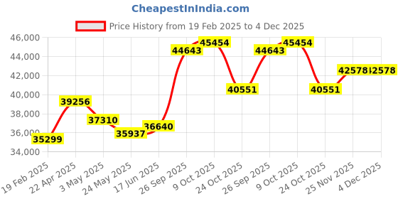 tatacliq.com Emori 18k White Gold & Diamond Half Winged Drop Pendant emori Price History Graph from 19 Feb 2025 to 3 Dec 2025