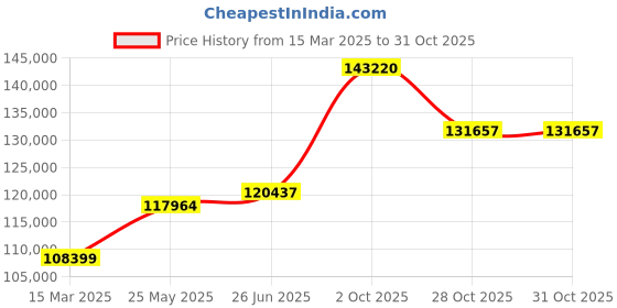 tatacliq.com Emori 18k White Gold & Diamond Halo Cushion Ring emori Price History Graph from 15 Mar 2025 to 29 Oct 2025