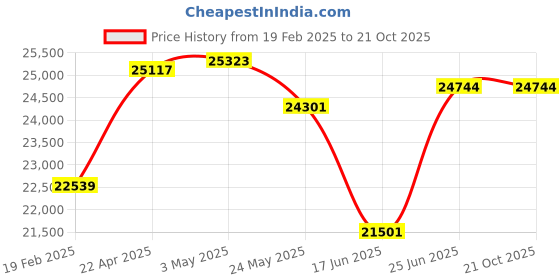 tatacliq.com Emori 18k White Gold & Diamond Halo Emerald Stud Earrings emori Price History Graph from 19 Feb 2025 to 20 Oct 2025