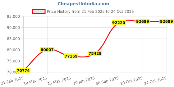 tatacliq.com Emori 18k White Gold & Diamond Halo Zendaya Engagement Ring emori Price History Graph from 21 Feb 2025 to 23 Oct 2025