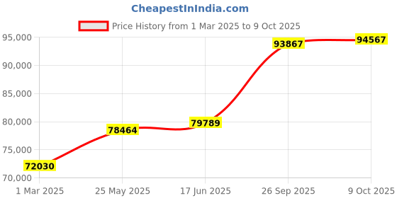 tatacliq.com Emori 18k White Gold & Diamond Halo Zendaya Engagement Ring emori Price History Graph from 1 Mar 2025 to 9 Oct 2025