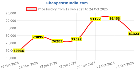 tatacliq.com Emori 18k White Gold & Diamond Halo Zendaya Engagement Ring emori Price History Graph from 19 Feb 2025 to 22 Oct 2025