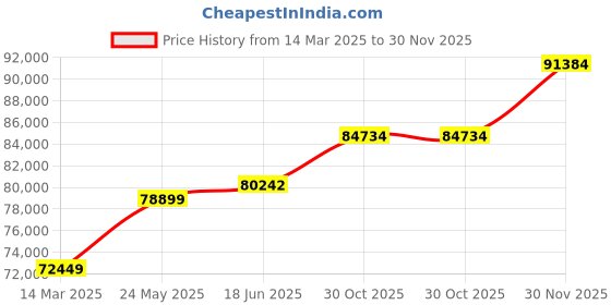 tatacliq.com Emori 18k White Gold & Diamond Halo Zendaya Engagement Ring emori Price History Graph from 14 Mar 2025 to 30 Nov 2025