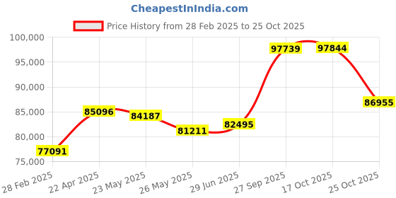 tatacliq.com Emori 18k White Gold & Diamond Heartfelt Engagement Ring emori Price History Graph from 28 Feb 2025 to 25 Oct 2025
