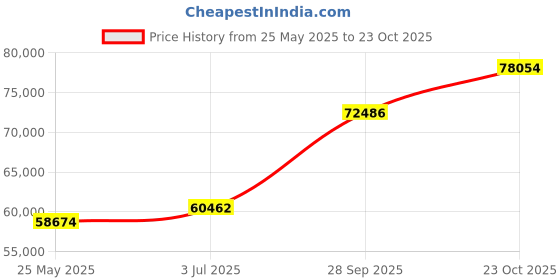 tatacliq.com Emori 18k White Gold & Diamond Infinity Round Ring emori Price History Graph from 25 May 2025 to 23 Oct 2025
