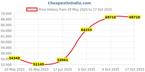 tatacliq.com Emori 18k White Gold & Diamond Infinity Round Ring emori Price History Graph from 20 May 2025 to 15 Oct 2025