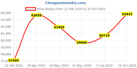 tatacliq.com Emori 18k White Gold & Diamond Jezz Ring emori Price History Graph from 22 Feb 2025 to 25 Oct 2025