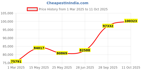 tatacliq.com Emori 18k White Gold & Diamond Lorez Pave Ring emori Price History Graph from 1 Mar 2025 to 11 Oct 2025