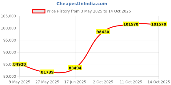 tatacliq.com Emori 18k White Gold & Diamond Lorez Pave Ring emori Price History Graph from 3 May 2025 to 14 Oct 2025