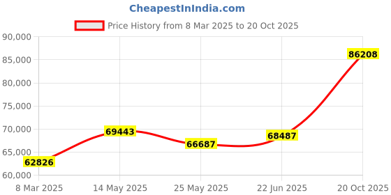 tatacliq.com Emori 18k White Gold & Diamond Luminous Halo Engagement Ring emori Price History Graph from 8 Mar 2025 to 20 Oct 2025