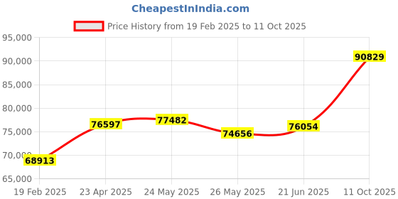 tatacliq.com Emori 18k White Gold & Diamond Lux Ring emori Price History Graph from 19 Feb 2025 to 11 Oct 2025