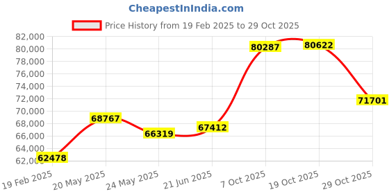 tatacliq.com Emori 18k White Gold & Diamond Majestic Marquise Ring emori Price History Graph from 19 Feb 2025 to 29 Oct 2025