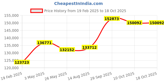 tatacliq.com Emori 18k White Gold & Diamond Mishka Ring emori Price History Graph from 19 Feb 2025 to 18 Oct 2025
