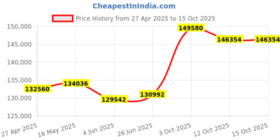tatacliq.com Emori 18k White Gold & Diamond Mishka Ring emori Price History Graph from 27 Apr 2025 to 14 Oct 2025