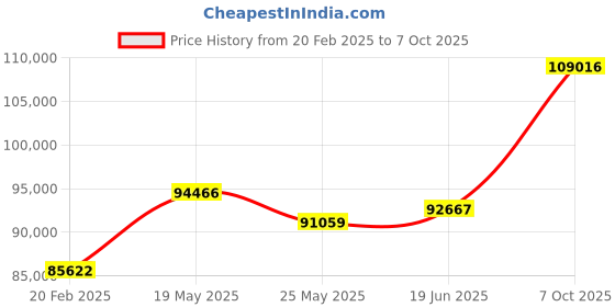 tatacliq.com Emori 18k White Gold & Diamond Oval Brilliant Ring emori Price History Graph from 20 Feb 2025 to 7 Oct 2025