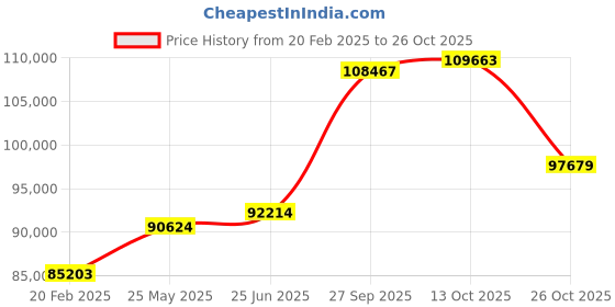tatacliq.com Emori 18k White Gold & Diamond Oval Brilliant Ring emori Price History Graph from 20 Feb 2025 to 26 Oct 2025