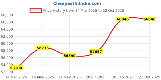 tatacliq.com Emori 18k White Gold & Diamond Pave Engagement Ring emori Price History Graph from 14 Mar 2025 to 22 Oct 2025