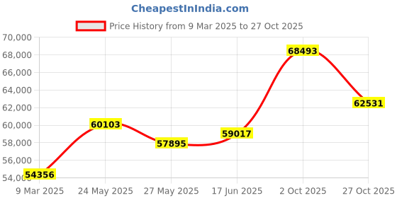 tatacliq.com Emori 18k White Gold & Diamond Pave Engagement Ring emori Price History Graph from 9 Mar 2025 to 27 Oct 2025