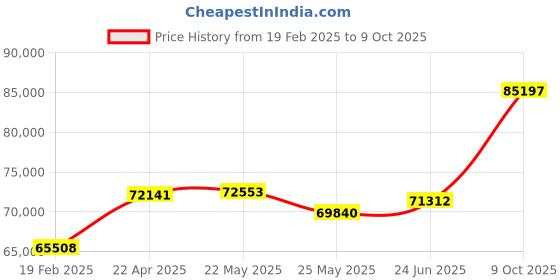 tatacliq.com Emori 18k White Gold & Diamond Pave Round Engagement Ring emori Price History Graph from 19 Feb 2025 to 9 Oct 2025