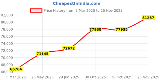 tatacliq.com Emori 18k White Gold & Diamond Pave Round Engagement Ring emori Price History Graph from 5 Mar 2025 to 25 Nov 2025