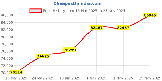 tatacliq.com Emori 18k White Gold & Diamond Pave Round Engagement Ring emori Price History Graph from 15 Mar 2025 to 25 Nov 2025