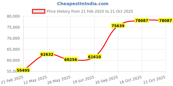 tatacliq.com Emori 18k White Gold & Diamond Princess Cut Bridal Ring emori Price History Graph from 21 Feb 2025 to 21 Oct 2025