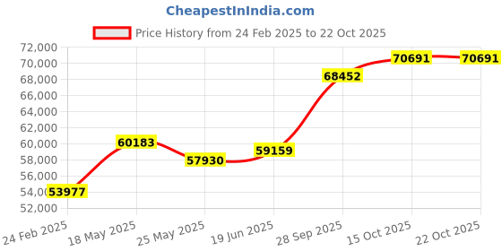 tatacliq.com Emori 18k White Gold & Diamond Princess Cut Engagement Ring emori Price History Graph from 24 Feb 2025 to 21 Oct 2025