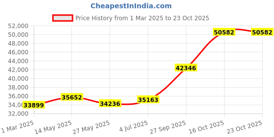 tatacliq.com Emori 18k White Gold & Diamond Princess Cut Solitaire Ring emori Price History Graph from 1 Mar 2025 to 22 Oct 2025