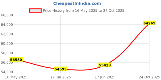 tatacliq.com Emori 18k White Gold & Diamond Princess Cut Splendor Ring emori Price History Graph from 16 May 2025 to 24 Oct 2025