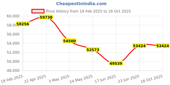 tatacliq.com Emori 18k White Gold & Diamond Quad pear Drop Earrings emori Price History Graph from 19 Feb 2025 to 16 Oct 2025