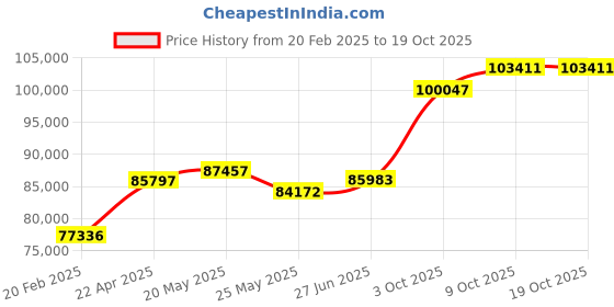 tatacliq.com Emori 18k White Gold & Diamond Queen Ring emori Price History Graph from 20 Feb 2025 to 19 Oct 2025