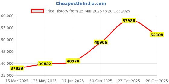 tatacliq.com Emori 18k White Gold & Diamond Queen Solitaire Ring emori Price History Graph from 15 Mar 2025 to 28 Oct 2025