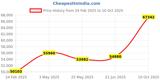 tatacliq.com Emori 18k White Gold & Diamond Queen Solitaire Ring emori Price History Graph from 24 Feb 2025 to 10 Oct 2025