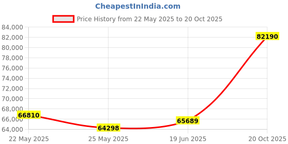 tatacliq.com Emori 18k White Gold & Diamond Queen Solitaire Ring emori Price History Graph from 22 May 2025 to 20 Oct 2025
