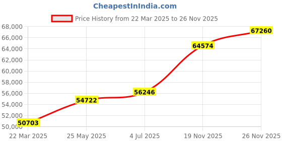 tatacliq.com Emori 18k White Gold & Diamond Rebecca Timeless Solitaire Ring emori Price History Graph from 22 Mar 2025 to 26 Nov 2025