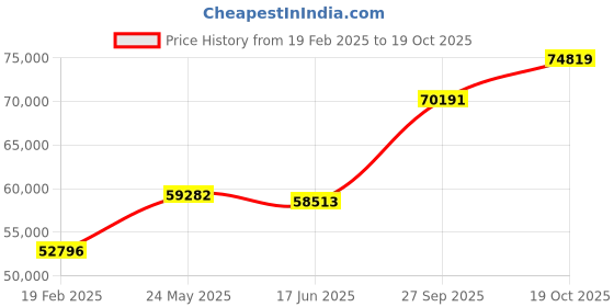 tatacliq.com Emori 18k White Gold & Diamond Rebecca Timeless Solitaire Ring emori Price History Graph from 19 Feb 2025 to 19 Oct 2025