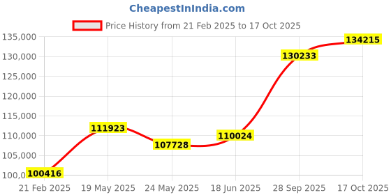 tatacliq.com Emori 18k White Gold & Diamond Regular Emerald Ring emori Price History Graph from 21 Feb 2025 to 17 Oct 2025