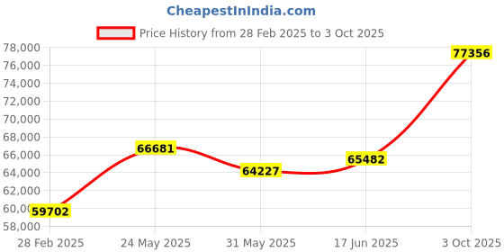 tatacliq.com Emori 18k White Gold & Diamond Round Engagement Ring emori Price History Graph from 28 Feb 2025 to 3 Oct 2025